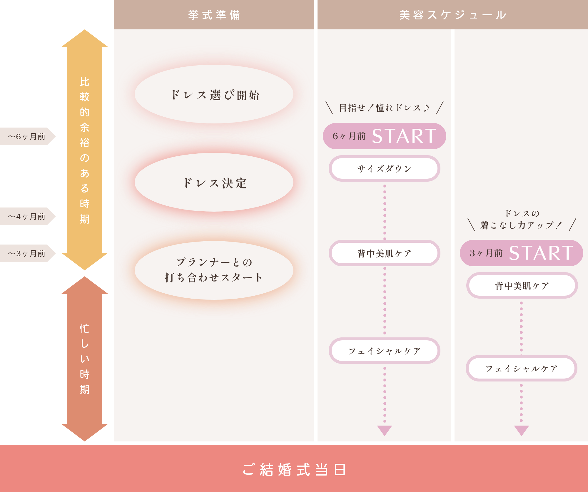 式当日までの流れ,スケジュール表